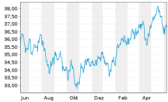Chart JPMorgan-Emerging Markets Equ. - 1 an