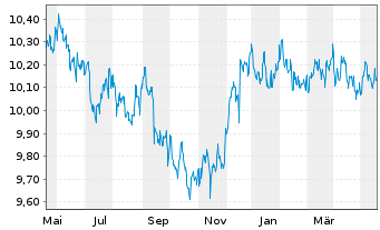 Chart JPMorgan-Global Aggregate Bd A. N. A(Inc.)DL o.N. - 1 Jahr