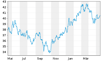 Chart JPMorgan-JF Japan Equity Fd Actions Nom. A - 1 Jahr