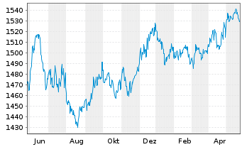 Chart UBS (Lux) Mon.Mkt-Fd AUD Sust. Nam.-An. P-acc o.N. - 1 Jahr