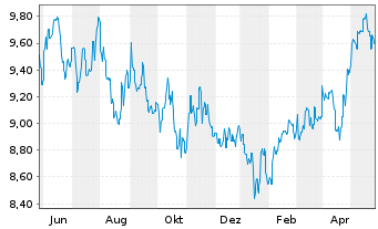 Chart Fidelity Fds-Sust.Asia Eq.Fund R.Shs A.Dist.EUR oN - 1 Jahr