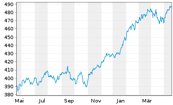 Chart JPMorg.I.-Global Select Equ.Fd NaA (acc.) DL o.N. - 1 Jahr