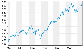Chart UBS(Lux)Eq.-US Opportunity DLInhaber-Ant.P-acco.N. - 1 Jahr