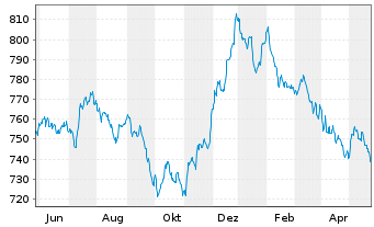 Chart UBS (Lux) Bd Fd Gbl Flexible - 1 Jahr