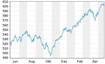 Chart UBS(L.)Strat.Fd-Eq.Sust.(EUR) Nam.-An. P-acc o.N. - 1 Jahr