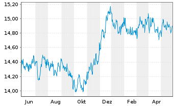 Chart Mor.St.Inv.-Euro Bond Fund - 1 Jahr