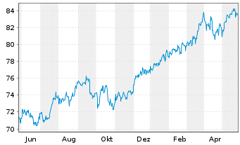 Chart Fidelity Fds-Amer. Growth Fund - 1 Jahr