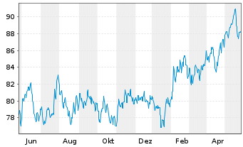 Chart GS+ P Fonds Schwellenländer Inh.Ant. R (auss.) oN - 1 Jahr