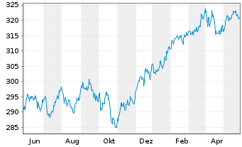 Chart CS Ptf Fd (L)-Balanced (USD) Inhaber-Anteil B o.N. - 1 Jahr