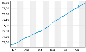 Chart DWS EO Ultra Short Fix.Income Inh.-Anteile NC o.N. - 1 Jahr