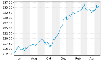 Chart UBS (Lux) BF-Euro High Yield Inhaber-Anteile - 1 Jahr