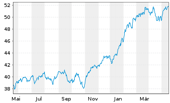 Chart JPMorgan-Gl Unconstrain Eq ANJPM-GlUEqA(dis)USD oN - 1 Jahr