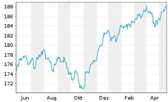 Chart CS Ptf Fd (L)-Income (Euro) Inhaber-Anteile B o.N. - 1 Jahr