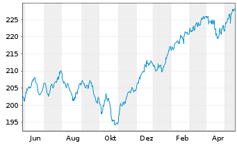 Chart CS Ptf Fd (L)-Growth (Euro) Inhaber-Anteile B o.N. - 1 Jahr