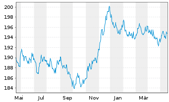 Chart BL SICAV - Bond EURO Inhaber-Anteile A o.N. - 1 Jahr