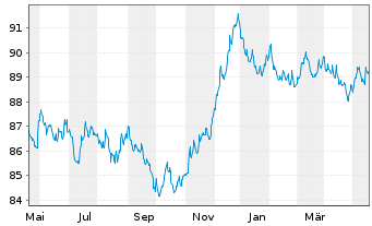 Chart BL SICAV - Bond EURO Inhaber-Anteile B o.N. - 1 Jahr