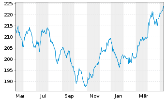 Chart Fds Direkt-Skyline Dynamik Inhaber-Anteile A o.N. - 1 Year