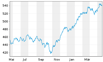 Chart Pictet Funds (LUX) - Water - 1 Jahr