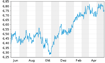 Chart D&R Multi Asset Strat.-Growth - 1 Jahr