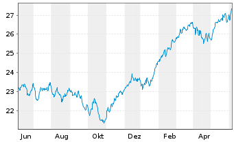 Chart JPMorgan-Europe Strategic Gwth A.N. A(dis.)EO o.N. - 1 Year