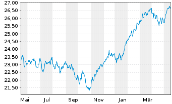 Chart JPMorgan-Europe Strategic Gwth A.N. A(dis.)EO o.N. - 1 Jahr
