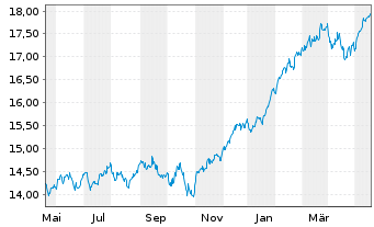 Chart JPMorgan-Gl Sust. Equi. A.N.JPM-Gl.So.Re.A(dis)USD - 1 Jahr