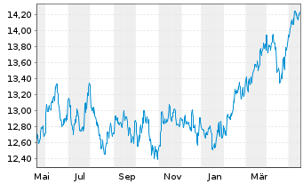 Chart Jan.Hend.-J.H.Emerging Markets Act.Nom.R Acc.EURoN - 1 Jahr