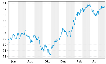 Chart Fidelity Fds-Sust.Cons.Brands Reg.Sh. A (Glob.C.)  - 1 Jahr