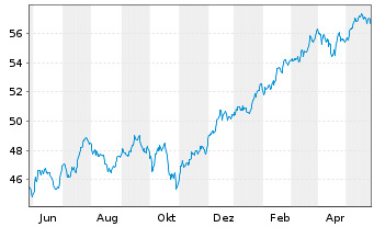 Chart Fidelity Fds-Gl Financ.Servic. R.Sh. A (Gl.C.)o.N. - 1 Jahr