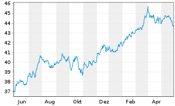 Chart Fidelity Fds-America Fund Reg.Sh. E(Glob.Cert.) oN - 1 Jahr