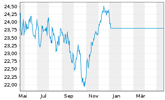 Chart JPMorgan-Europe Strategic Gwth AN D (acc.) EO o.N. - 1 Jahr