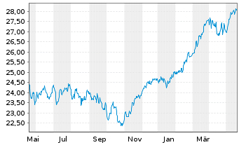 Chart JPMorgan-Europe Dynamic Fd Act. N. A (dis.)EO o.N. - 1 Jahr