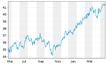 Chart JPMorgan-US Value Fd Act. N. A (dis.) DL o.N. - 1 Jahr