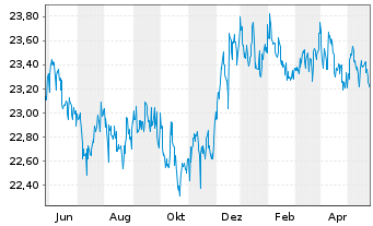 Chart Am.Fds-Amundi Fds Global Bond Nam-Ant. A USD(C)oN - 1 Jahr