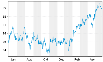 Chart GS Fds-GS Emerging Mkts Eq.Ptf Reg. Sh. A (USD) oN - 1 Jahr