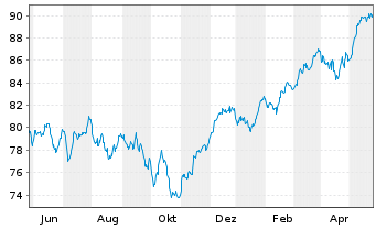 Chart AXA Wld Fds-ACT Europe Equity Nam.-Ant.A(auss.) oN - 1 Jahr