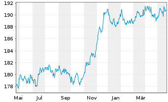 Chart Pictet Funds(LUX)-EUR Corp.Bds Nam.-Ant P Cap - 1 Jahr