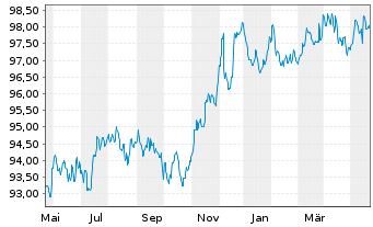 Chart Pictet Funds(LUX)-EUR Corp.Bds N.-Ant. P Distr - 1 Jahr