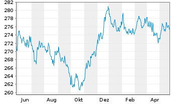 Chart Pictet Funds (LUX)-EUR Bds Namens-Ant. P Distr  - 1 Jahr
