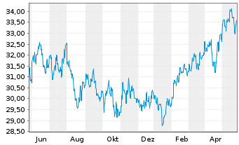 Chart Fr.Temp.Inv.Fds-T.As.Growth Fd Nam.-Ant. A acc. - 1 Jahr