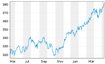Chart DWS Global Value Inhaber-Anteile o.N. - 1 Jahr