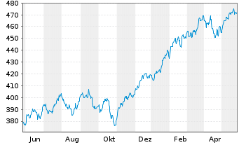 Chart UBS-ETF MSCI USA - 1 Jahr