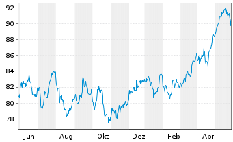 Chart UBS-ETF - UBS-ETF FTSE 100 - 1 Jahr