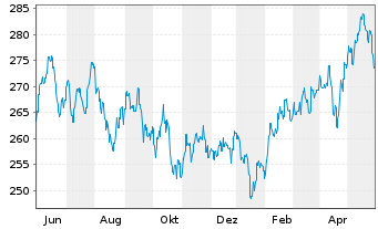 Chart DWS Invest-Top Asia Inhaber-Anteile LD o.N. - 1 Jahr