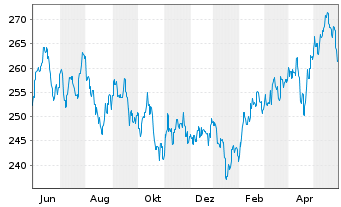 Chart DWS Invest-Top Asia Inhaber-Anteile NC o.N. - 1 Jahr