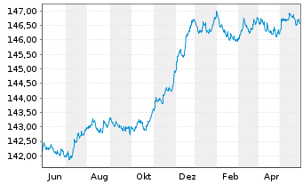 Chart DWS Inv.- ESG Euro Bds (Short) Inhaber-Ant. LC o.N - 1 Jahr