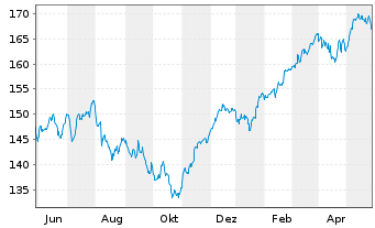 Chart UBS-ETF - UBS-ETF MSCI EMU - 1 Jahr