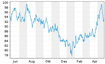 Chart HSBC GIF-Hong Kong Equity Inh.-Anteile A(Dis.)o.N. - 1 Jahr