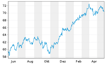 Chart HSBC GIF-US Equity Inhaber-Anteile A (Dis.) o.N. - 1 Jahr