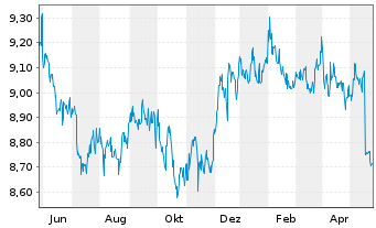 Chart HSBC GIF-US Dollar Bond AD - 1 Jahr